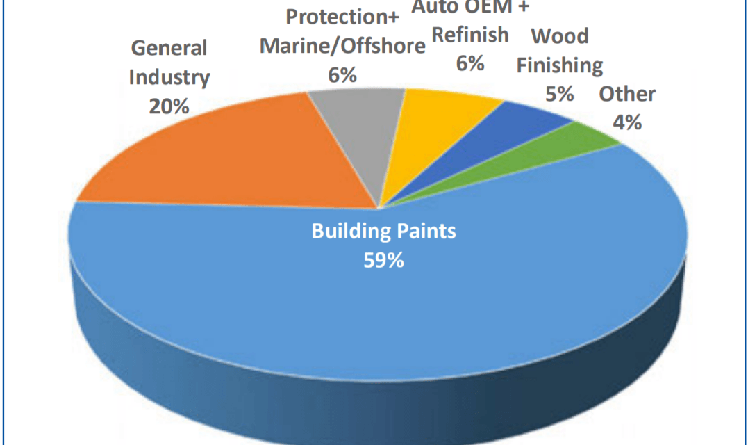 How is the European Demand for Paints?