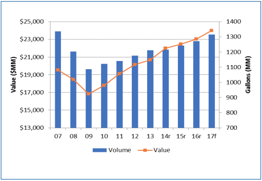 U.S. paint and coatings industry expected to exceed $26 billion in 2020